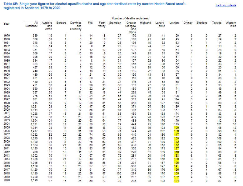 Alcohol deaths in Scotland